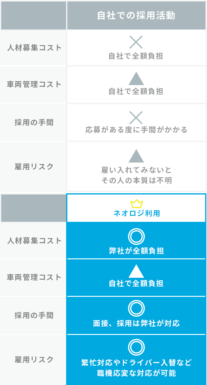 自社採用と運送アウトソーシングとの比較