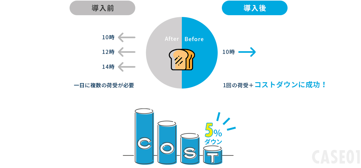 小口～大口まで対応可能