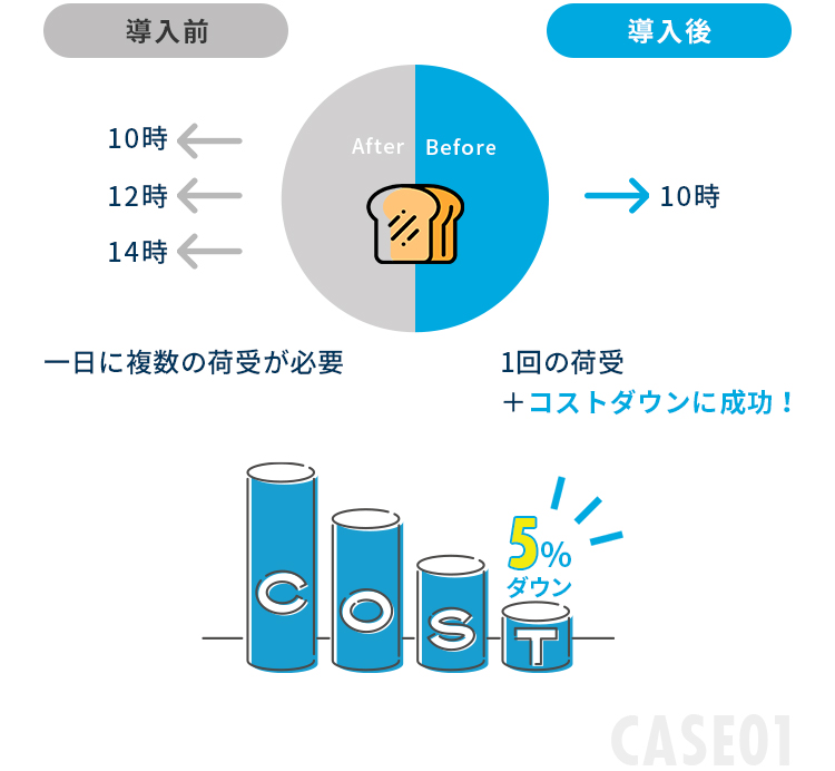 小口～大口まで対応可能