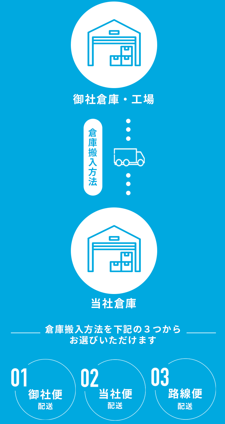 倉庫搬入の流れ！